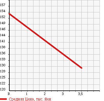 Аукционная статистика: График изменения цены TOYOTA Тойота  TOWN ACE TRUCK Таун Айс Трак  2001 1800 KM75 в зависимости от аукционных оценок