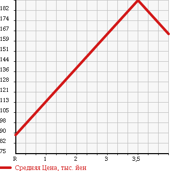 Аукционная статистика: График изменения цены TOYOTA Тойота  TOWN ACE TRUCK Таун Айс Трак  2003 1800 KM75 в зависимости от аукционных оценок