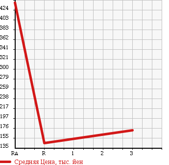 Аукционная статистика: График изменения цены TOYOTA Тойота  TOWN ACE TRUCK Таун Айс Трак  2007 1800 KM75 в зависимости от аукционных оценок