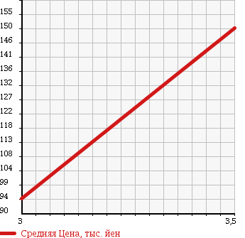 Аукционная статистика: График изменения цены TOYOTA Тойота  TOWN ACE TRUCK Таун Айс Трак  2006 1800 KM75 1.05t в зависимости от аукционных оценок