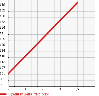 Аукционная статистика: График изменения цены TOYOTA Тойота  TOWN ACE TRUCK Таун Айс Трак  2000 1800 KM75 1t в зависимости от аукционных оценок