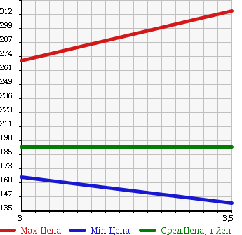Аукционная статистика: График изменения цены TOYOTA Тойота  TOWN ACE TRUCK Таун Айс Трак  2006 1800 KM75 DX в зависимости от аукционных оценок