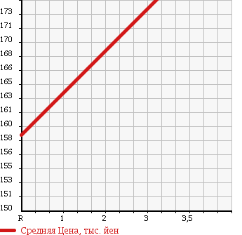 Аукционная статистика: График изменения цены TOYOTA Тойота  TOWN ACE TRUCK Таун Айс Трак  2004 1800 KM85 в зависимости от аукционных оценок