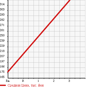 Аукционная статистика: График изменения цены TOYOTA Тойота  TOWN ACE TRUCK Таун Айс Трак  2004 1800 KM85 DX 4WD в зависимости от аукционных оценок