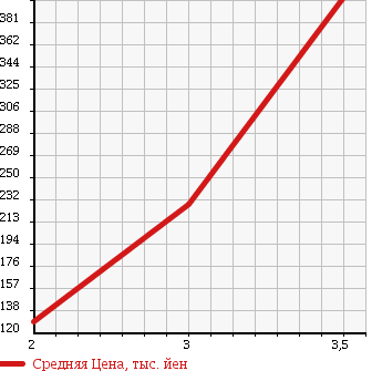 Аукционная статистика: График изменения цены TOYOTA Тойота  TOWN ACE TRUCK Таун Айс Трак  1997 2000 CM51 в зависимости от аукционных оценок