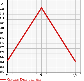 Аукционная статистика: График изменения цены TOYOTA Тойота  TOWN ACE TRUCK Таун Айс Трак  1997 2000 CM55 в зависимости от аукционных оценок
