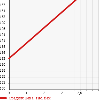 Аукционная статистика: График изменения цены TOYOTA Тойота  TOWN ACE TRUCK Таун Айс Трак  2000 2200 CM70 в зависимости от аукционных оценок