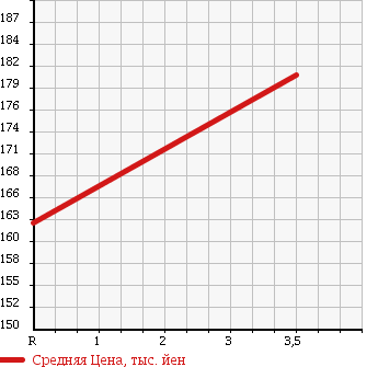 Аукционная статистика: График изменения цены TOYOTA Тойота  TOWN ACE TRUCK Таун Айс Трак  2002 2200 CM70 в зависимости от аукционных оценок