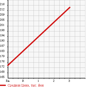 Аукционная статистика: График изменения цены TOYOTA Тойота  TOWN ACE TRUCK Таун Айс Трак  2000 2200 CM75 DX в зависимости от аукционных оценок