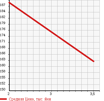 Аукционная статистика: График изменения цены TOYOTA Тойота  TOWN ACE TRUCK Таун Айс Трак  1999 2200 CM85 в зависимости от аукционных оценок