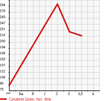 Аукционная статистика: График изменения цены TOYOTA Тойота  TOWN ACE TRUCK Таун Айс Трак  1988 в зависимости от аукционных оценок