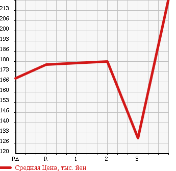Аукционная статистика: График изменения цены TOYOTA Тойота  TOWN ACE TRUCK Таун Айс Трак  1990 в зависимости от аукционных оценок