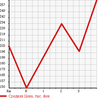 Аукционная статистика: График изменения цены TOYOTA Тойота  TOWN ACE TRUCK Таун Айс Трак  1991 в зависимости от аукционных оценок