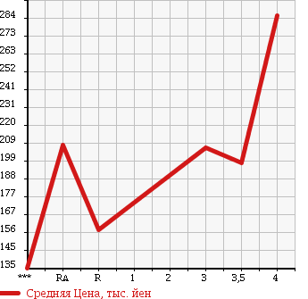 Аукционная статистика: График изменения цены TOYOTA Тойота  TOWN ACE TRUCK Таун Айс Трак  1998 в зависимости от аукционных оценок