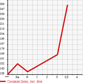 Аукционная статистика: График изменения цены TOYOTA Тойота  TOWN ACE TRUCK Таун Айс Трак  2002 в зависимости от аукционных оценок