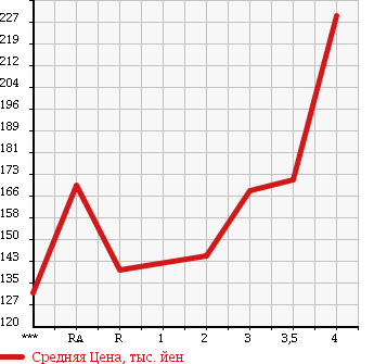 Аукционная статистика: График изменения цены TOYOTA Тойота  TOWN ACE TRUCK Таун Айс Трак  2003 в зависимости от аукционных оценок