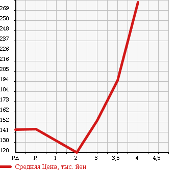 Аукционная статистика: График изменения цены TOYOTA Тойота  TOWN ACE TRUCK Таун Айс Трак  2004 в зависимости от аукционных оценок
