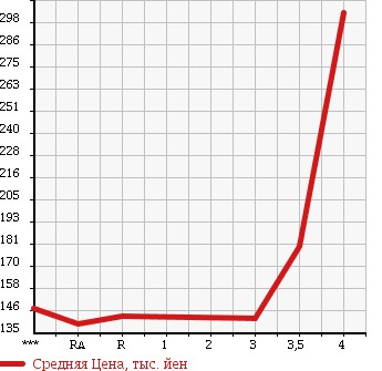 Аукционная статистика: График изменения цены TOYOTA Тойота  TOWN ACE TRUCK Таун Айс Трак  2005 в зависимости от аукционных оценок
