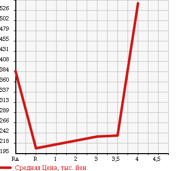 Аукционная статистика: График изменения цены TOYOTA Тойота  TOWN ACE TRUCK Таун Айс Трак  2010 в зависимости от аукционных оценок