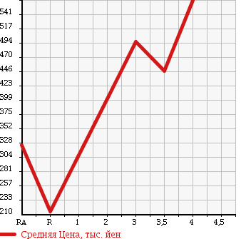 Аукционная статистика: График изменения цены TOYOTA Тойота  TOWN ACE TRUCK Таун Айс Трак  2012 в зависимости от аукционных оценок