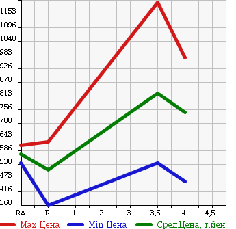 Аукционная статистика: График изменения цены TOYOTA Тойота  TOWN ACE TRUCK Таун Айс Трак  2015 в зависимости от аукционных оценок