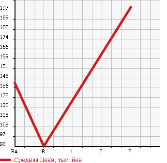 Аукционная статистика: График изменения цены TOYOTA Тойота  TOWN ACE NOAH Таун Айс Ноах  2001 1990 SR50G в зависимости от аукционных оценок