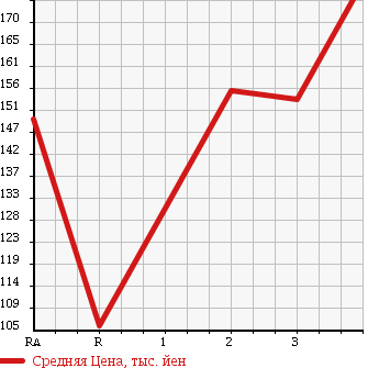 Аукционная статистика: График изменения цены TOYOTA Тойота  TOWN ACE NOAH Таун Айс Ноах  1997 2000 SR40G FIELD TOURER в зависимости от аукционных оценок