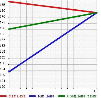 Аукционная статистика: График изменения цены TOYOTA Тойота  TOWN ACE NOAH Таун Айс Ноах  1998 2000 SR40G FIELD TOURER в зависимости от аукционных оценок