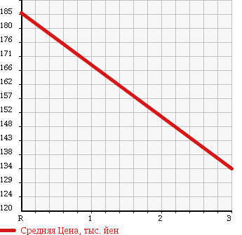 Аукционная статистика: График изменения цены TOYOTA Тойота  TOWN ACE NOAH Таун Айс Ноах  2000 2000 SR40G FIELD TOURER в зависимости от аукционных оценок