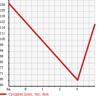 Аукционная статистика: График изменения цены TOYOTA Тойота  TOWN ACE NOAH Таун Айс Ноах  1999 2000 SR40G G EXURB в зависимости от аукционных оценок