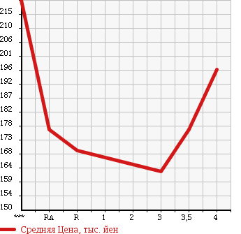 Аукционная статистика: График изменения цены TOYOTA Тойота  TOWN ACE NOAH Таун Айс Ноах  1999 2000 SR40G ROADTOUR в зависимости от аукционных оценок