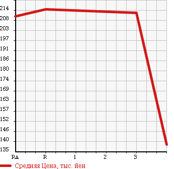 Аукционная статистика: График изменения цены TOYOTA Тойота  TOWN ACE NOAH Таун Айс Ноах  2000 2000 SR40G ROADTOUR в зависимости от аукционных оценок