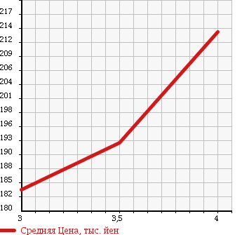 Аукционная статистика: График изменения цены TOYOTA Тойота  TOWN ACE NOAH Таун Айс Ноах  2000 2000 SR40G ROADTOUR LTD в зависимости от аукционных оценок