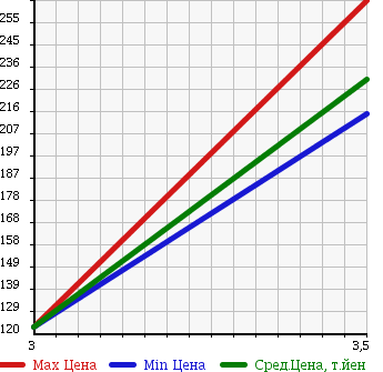 Аукционная статистика: График изменения цены TOYOTA Тойота  TOWN ACE NOAH Таун Айс Ноах  2001 2000 SR40G ROADTOUR LTD в зависимости от аукционных оценок