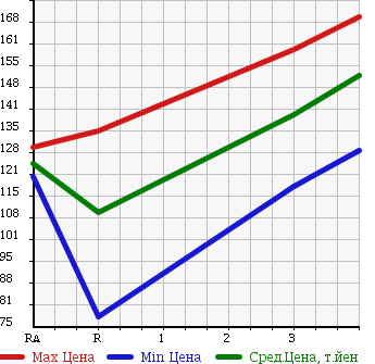 Аукционная статистика: График изменения цены TOYOTA Тойота  TOWN ACE NOAH Таун Айс Ноах  1997 2000 SR40G ROYAL LOUNGE в зависимости от аукционных оценок