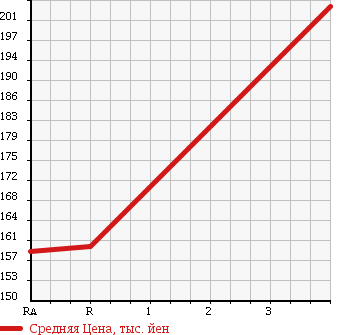 Аукционная статистика: График изменения цены TOYOTA Тойота  TOWN ACE NOAH Таун Айс Ноах  2000 2000 SR40G ROYAL LOUNGE в зависимости от аукционных оценок