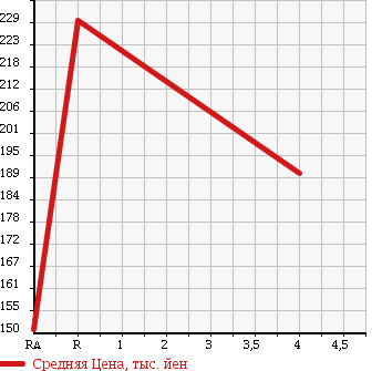 Аукционная статистика: График изменения цены TOYOTA Тойота  TOWN ACE NOAH Таун Айс Ноах  2001 2000 SR40G ROYAL LOUNGE в зависимости от аукционных оценок