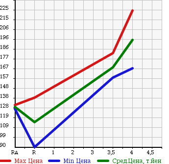 Аукционная статистика: График изменения цены TOYOTA Тойота  TOWN ACE NOAH Таун Айс Ноах  1999 2000 SR40G S EXTRA в зависимости от аукционных оценок