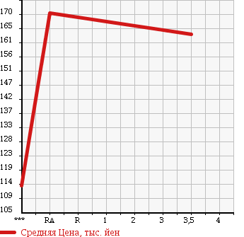 Аукционная статистика: График изменения цены TOYOTA Тойота  TOWN ACE NOAH Таун Айс Ноах  2001 2000 SR40G S EXTRA LIMITED в зависимости от аукционных оценок