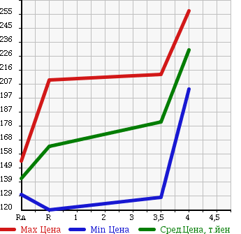 Аукционная статистика: График изменения цены TOYOTA Тойота  TOWN ACE NOAH Таун Айс Ноах  1999 2000 SR40G S EXTRA LIMO в зависимости от аукционных оценок