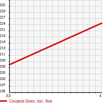 Аукционная статистика: График изменения цены TOYOTA Тойота  TOWN ACE NOAH Таун Айс Ноах  1999 2000 SR40G S EXTRA MEMORIAL EDITION в зависимости от аукционных оценок