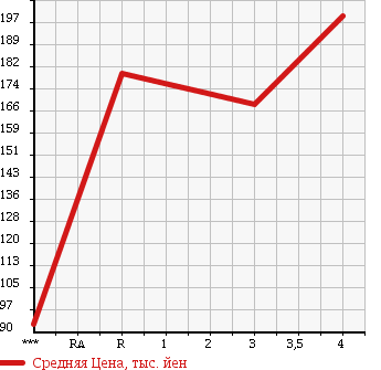 Аукционная статистика: График изменения цены TOYOTA Тойота  TOWN ACE NOAH Таун Айс Ноах  2001 2000 SR40G S EXTRA SPECIAL EDITION в зависимости от аукционных оценок
