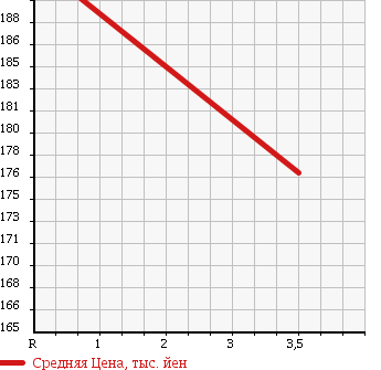 Аукционная статистика: График изменения цены TOYOTA Тойота  TOWN ACE NOAH Таун Айс Ноах  2000 2000 SR40G S-EXT в зависимости от аукционных оценок