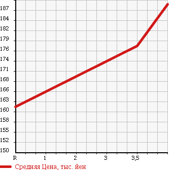 Аукционная статистика: График изменения цены TOYOTA Тойота  TOWN ACE NOAH Таун Айс Ноах  1999 2000 SR40G SUPER EX LIMO в зависимости от аукционных оценок