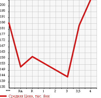 Аукционная статистика: График изменения цены TOYOTA Тойота  TOWN ACE NOAH Таун Айс Ноах  2000 2000 SR40G SUPER EXTRA в зависимости от аукционных оценок