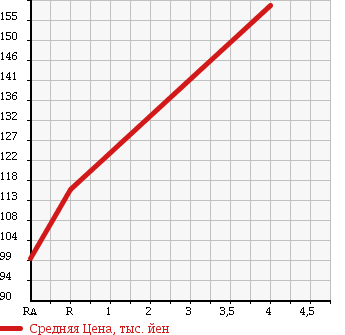 Аукционная статистика: График изменения цены TOYOTA Тойота  TOWN ACE NOAH Таун Айс Ноах  1998 2000 SR40G SUPER EXTRA LIMITED в зависимости от аукционных оценок
