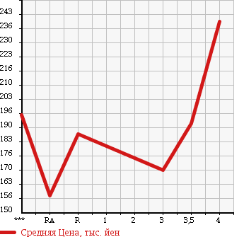 Аукционная статистика: График изменения цены TOYOTA Тойота  TOWN ACE NOAH Таун Айс Ноах  2001 2000 SR40G SUPER EXTRA LIMITED в зависимости от аукционных оценок