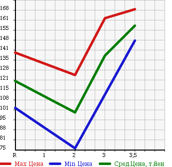 Аукционная статистика: График изменения цены TOYOTA Тойота  TOWN ACE NOAH Таун Айс Ноах  1997 2000 SR40G SUPER EXTRA LIMO в зависимости от аукционных оценок