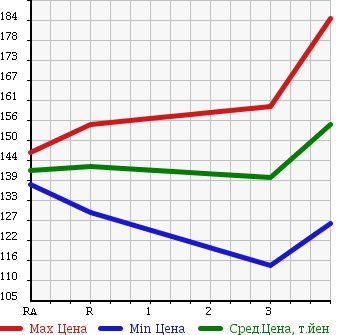 Аукционная статистика: График изменения цены TOYOTA Тойота  TOWN ACE NOAH Таун Айс Ноах  1998 2000 SR40G SUPER EXTRA LIMO в зависимости от аукционных оценок