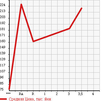 Аукционная статистика: График изменения цены TOYOTA Тойота  TOWN ACE NOAH Таун Айс Ноах  2001 2000 SR40G SUPER EXTRA LIMO в зависимости от аукционных оценок